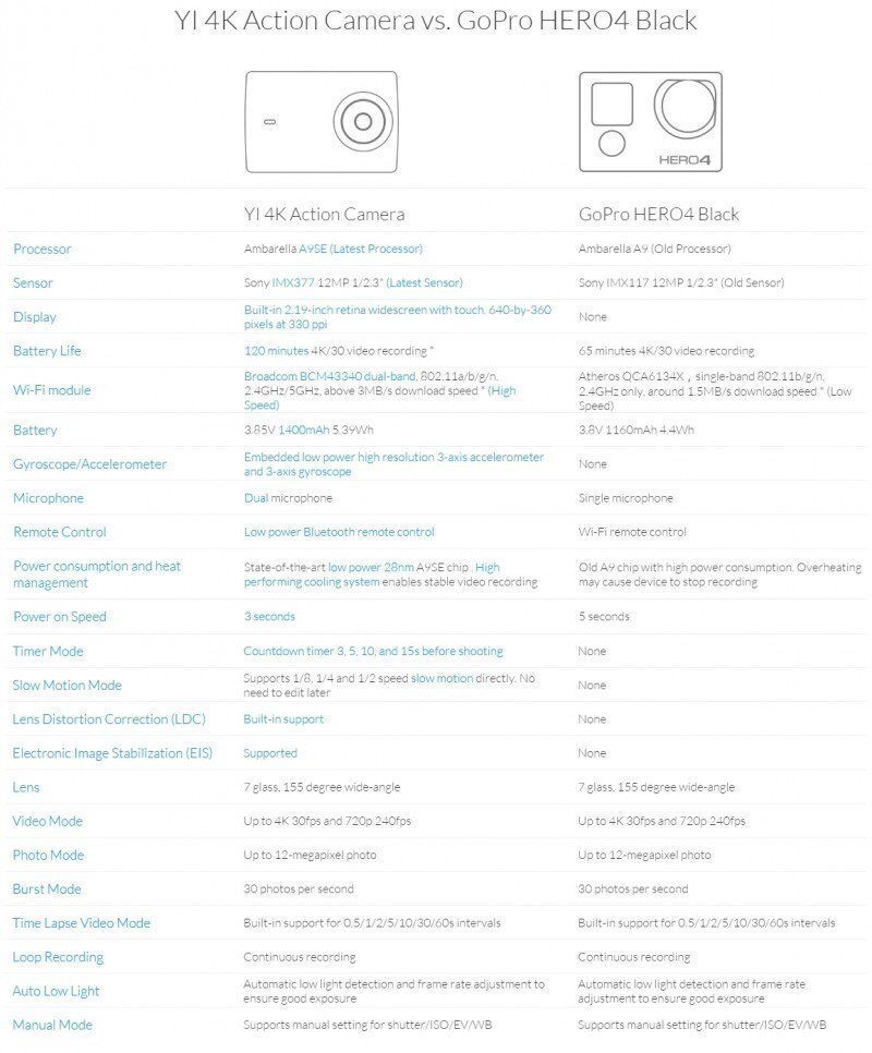 Сравнение рабочих параметров и функционала Xiaomi Yi 2 4K Action Camera и GoPro HERO4 Black