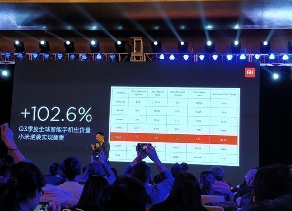 Рост продаж смартфонов Сяоми превысил 102%