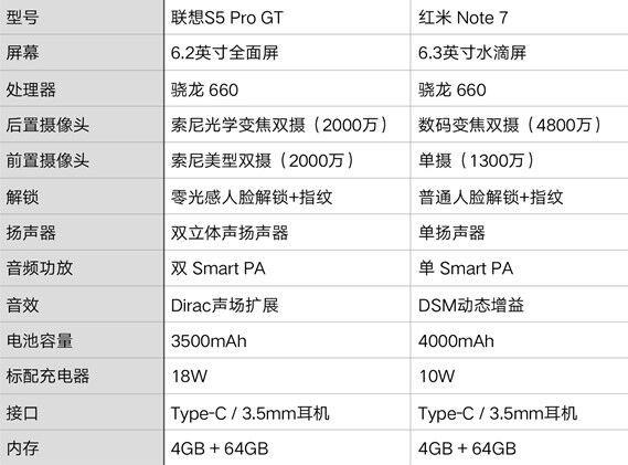 Сравнение технических характеристик смартфонов Redmi и Lenovo