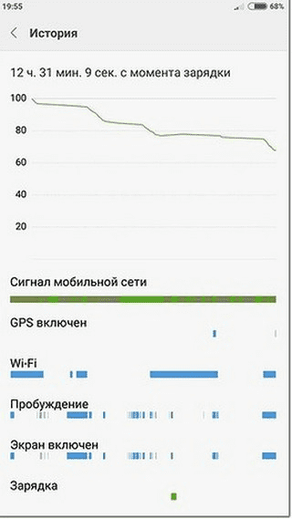 Информация о расходе заряда аккумулятора Xiaomi Redmi Note 4X Pro