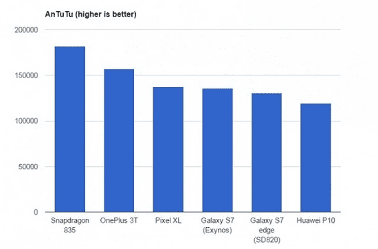 Сравнение мощности Xiaomi Mi6 и Huawei P10