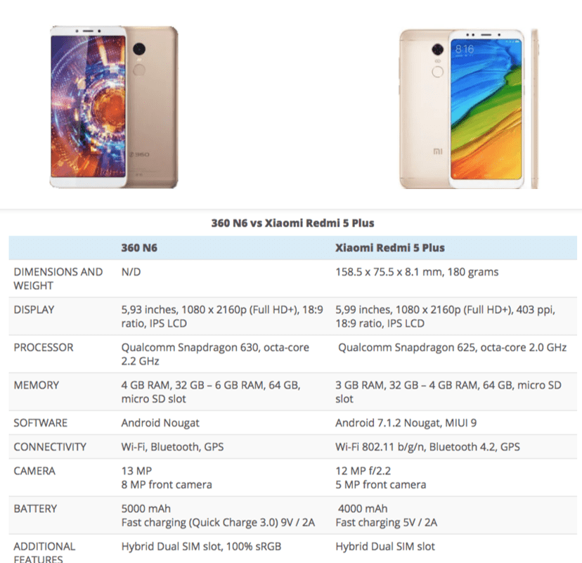 Сравнение характеристик 360 N6 Vs Xiaomi Redmi 5 Plus