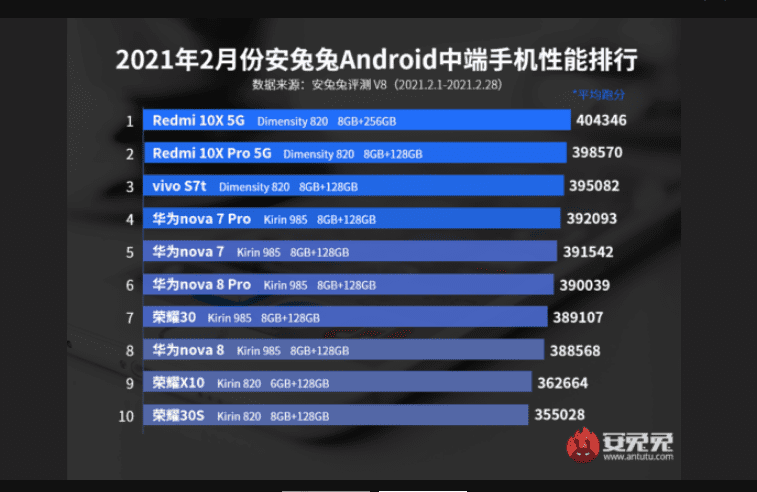 Redmi 10X 5G и Redmi 10X Pro 5G по-прежнему возглавляют список