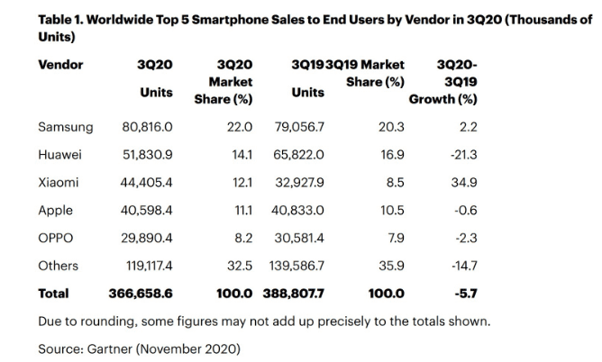 Показатели продаж смартфонов за 3 квартал 2020