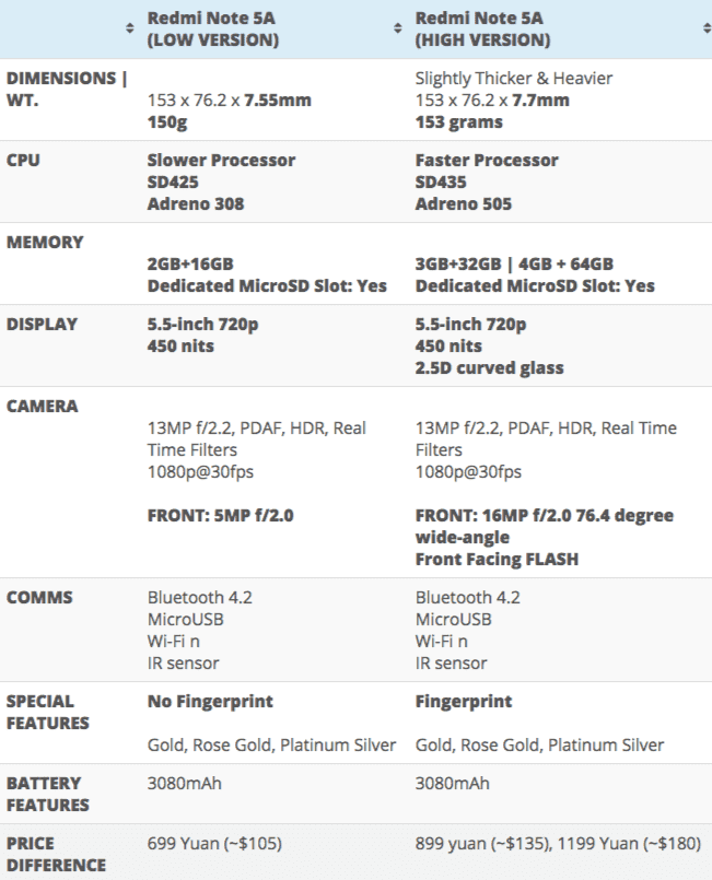 Таблица с характеристиками Xiaomi Redmi Note 5A