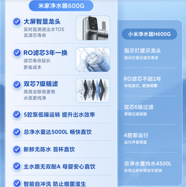 Технические характеристики очистителя воды Xiaomi Mijia 600G 