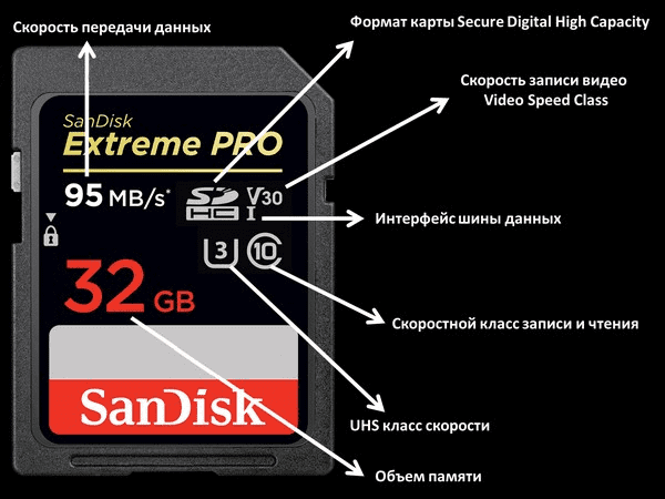 Основные характеристики карты памяти