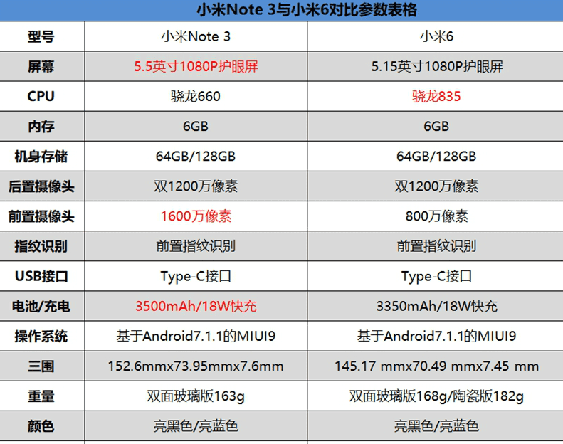 Сравнительная таблица Mi6 и Mi Note 3