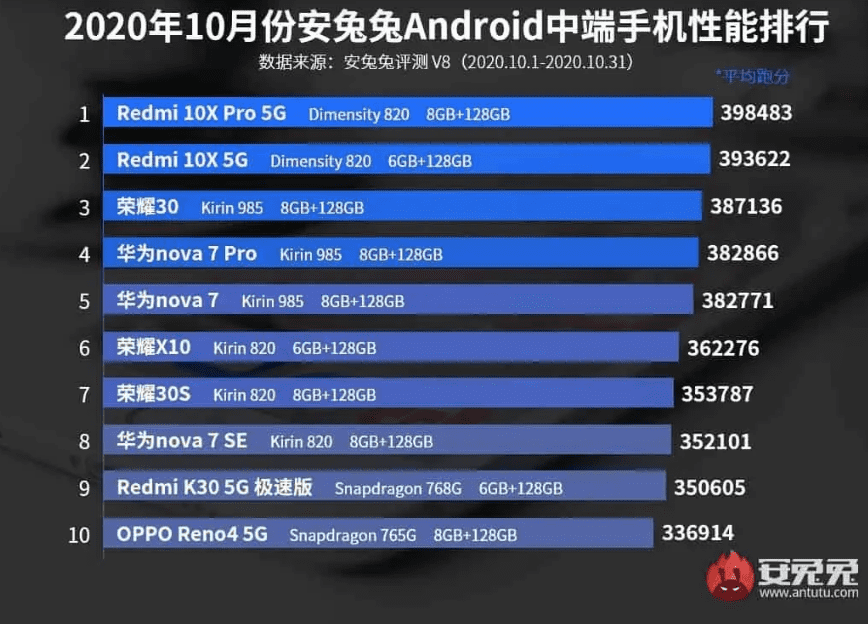 В AnTuTu возникла большая любовь к Xiaomi 
