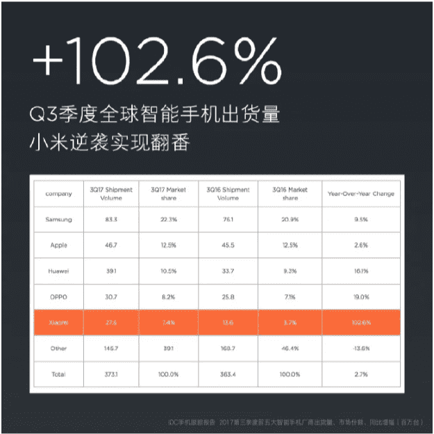 Продажи Xiaomi в 2017