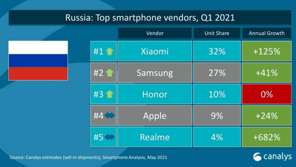Xiaomi смогла увеличить свою долю с 24% до 32%