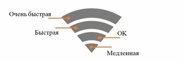 Определение скорости сигнала Wi-Fi на Xiaomi