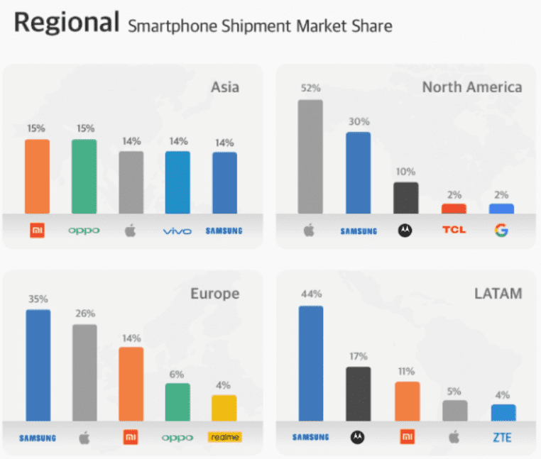 Доля поставок смартфонов Xiaomi по регионам